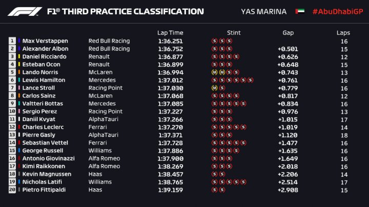 Resultados Libres 3 GP De Abu Dhabi F1