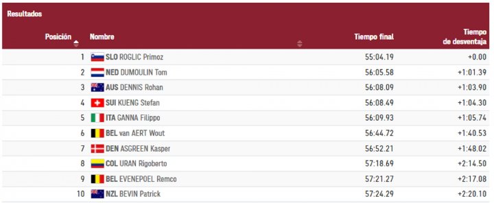 TOP 10 CONTRARRELOJ INDIVIDUAL MASCULINA