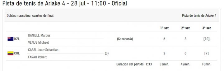 Resultado del partido