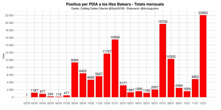 Gráfico de los casos COVID en Baleares