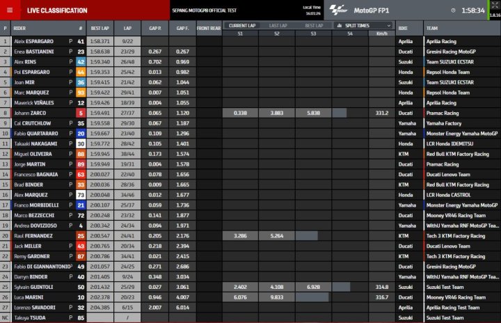Resultados test MotoGP Sepang