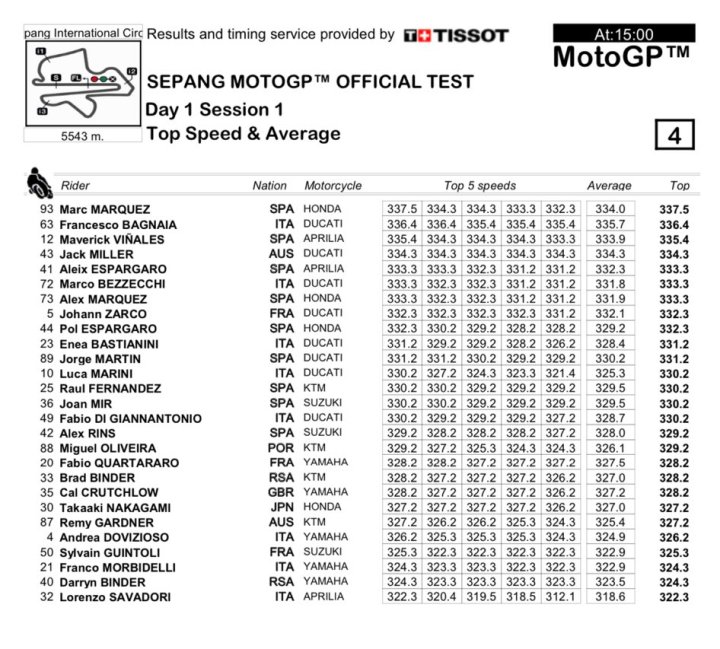 Velocidad máxima MotoGP