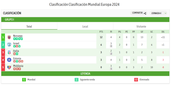 ¡Así queda la clasificación tras esta jornada!