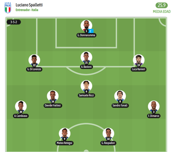 ¡Ya hay once de Italia!