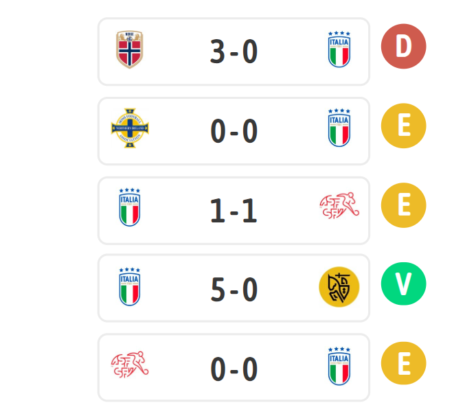 Los últimos resultados de la Selección 'azzurri'