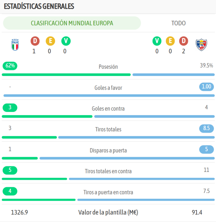La comparativa de ambos equipos, en la previa del encuentro
