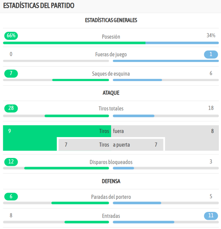 ¡Y las estadísticas finales del encuentro!