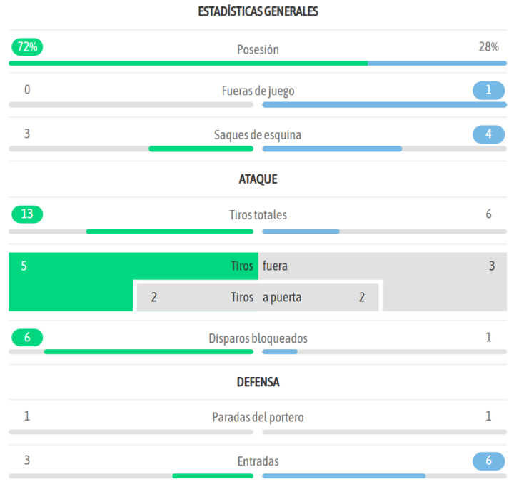 Las estadísticas del partido hasta el momento