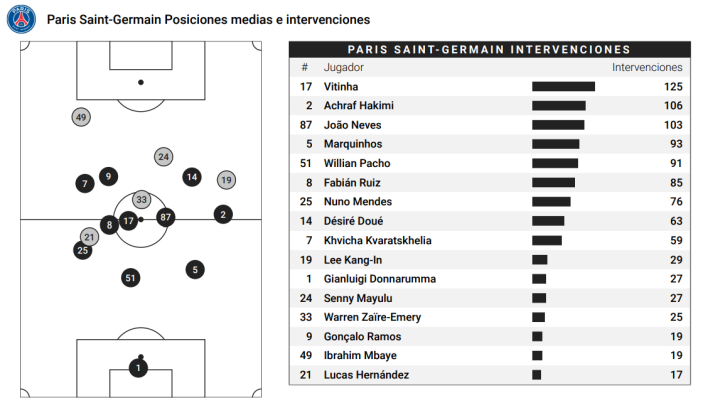 Posiciones medias e intervenciones del PSG