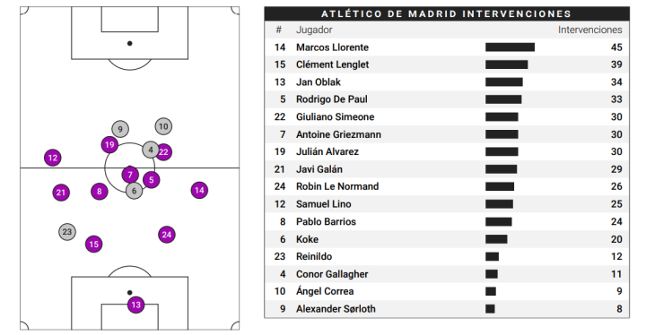 Posiciones medias e intervenciones del Atlético
