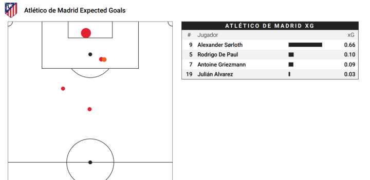 xG del Atlético