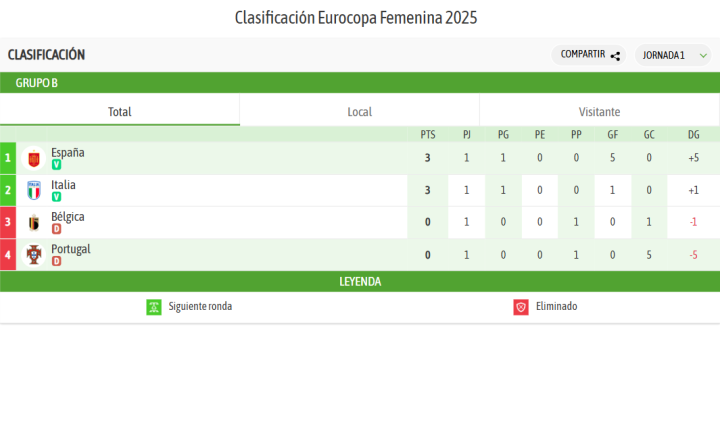 ¡Así queda la tabla tras la primera jornada!