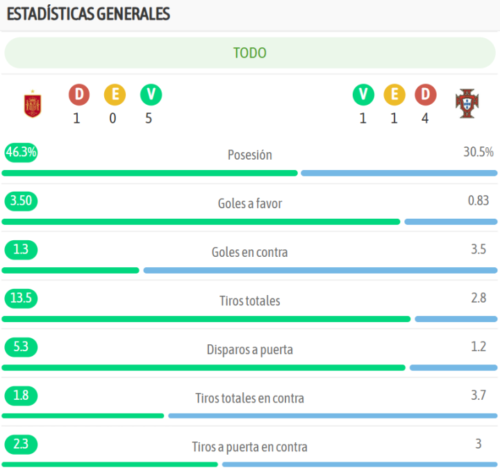 La comparativa de ambos equipos, en la previa del encuentro