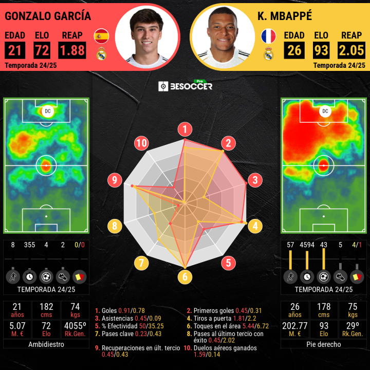 Gonzalo y Mbappé