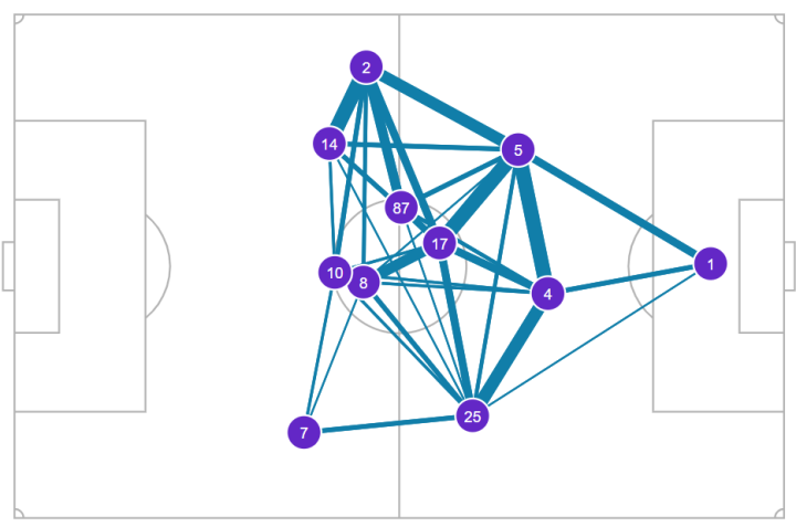 Mapa de pases del PSG
