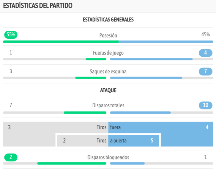 Las estadísticas generales del encuentro 