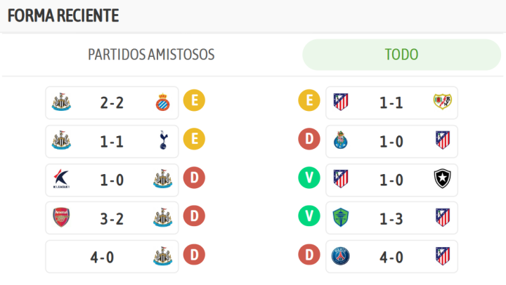 Los últimos resultados de ambos equipos