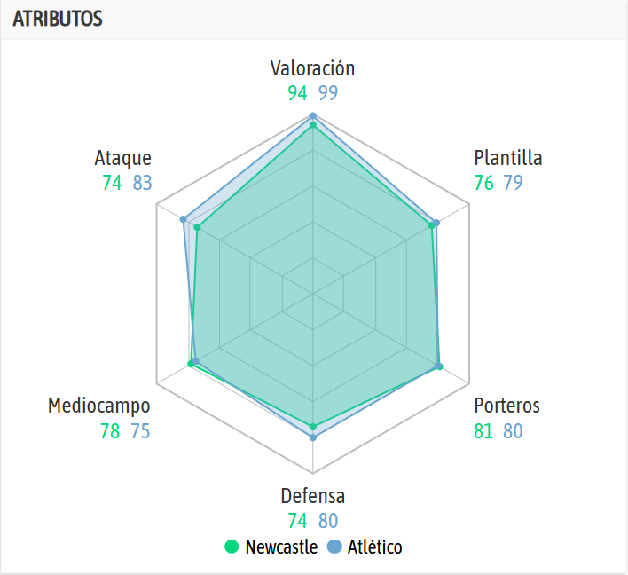 La comparativa de ambos equipos según la IA de BeSoccer