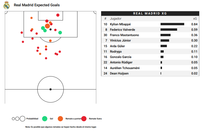 xG del Real Madrid