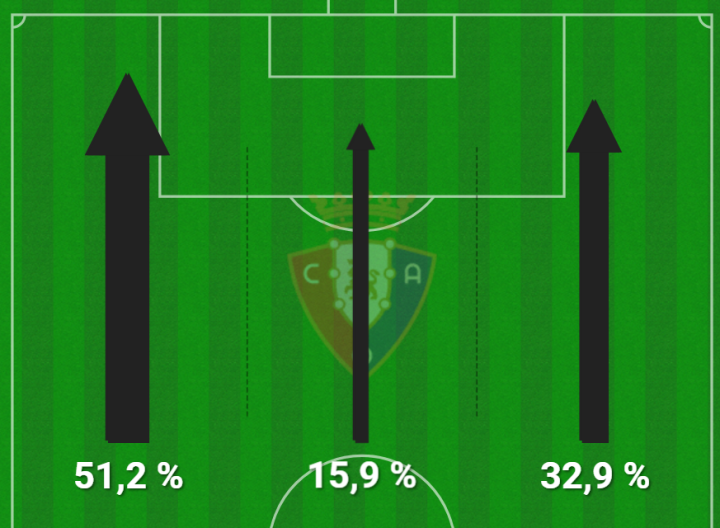 Imagen del ataque de Osasuna