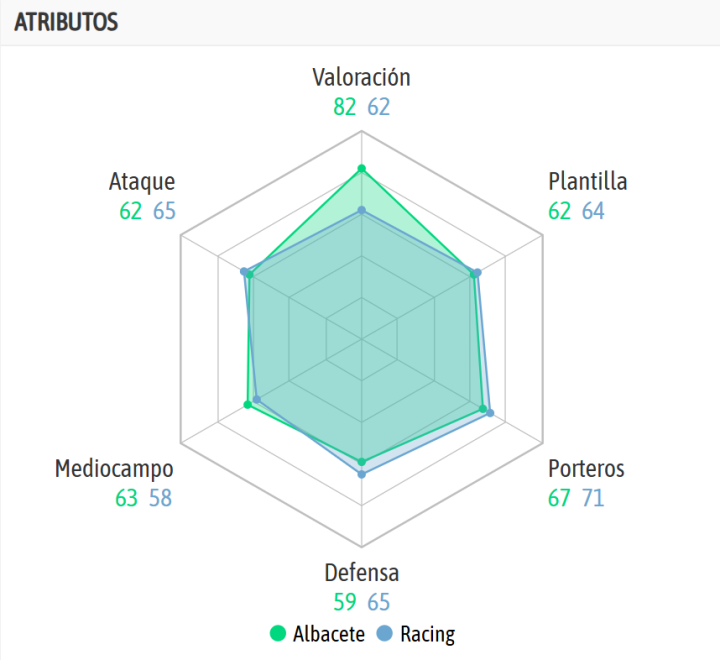 La comparativa de ambos equipos, según BeSoccer