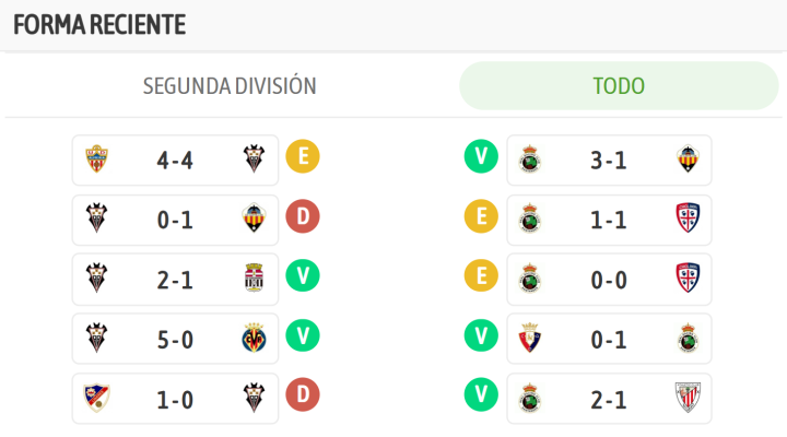 Los últimos resultados de cada equipo