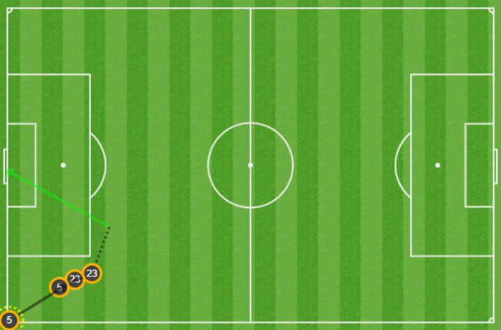 Pases de gol