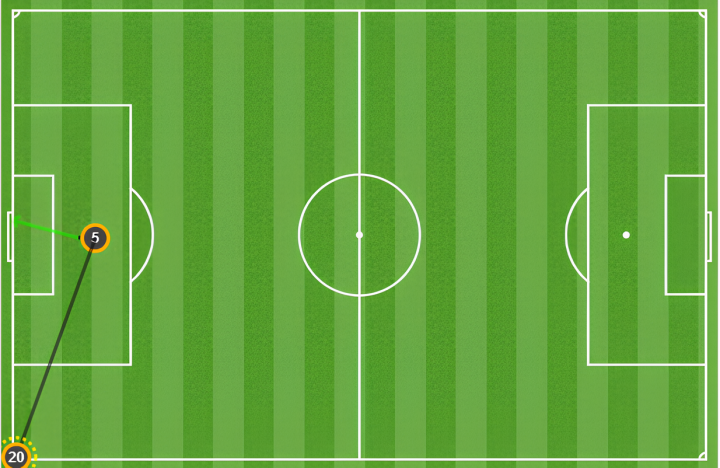 Mapa de pases en el gol