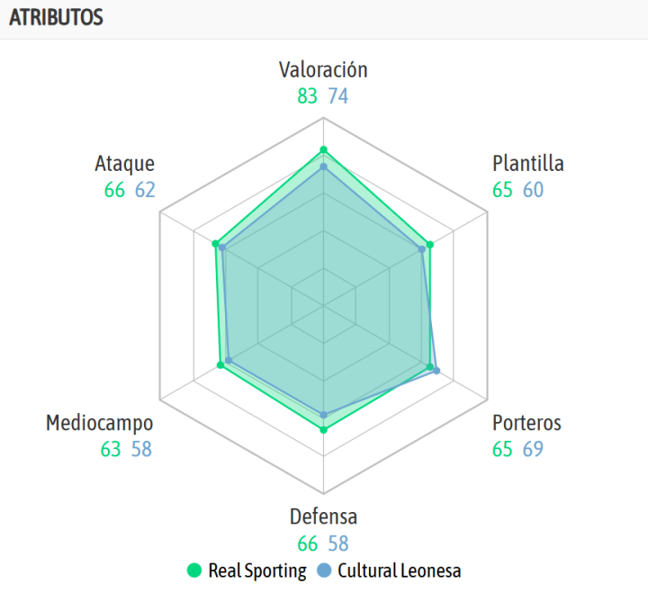 La comparativa de ambos equipos, según la IA de BeSoccer