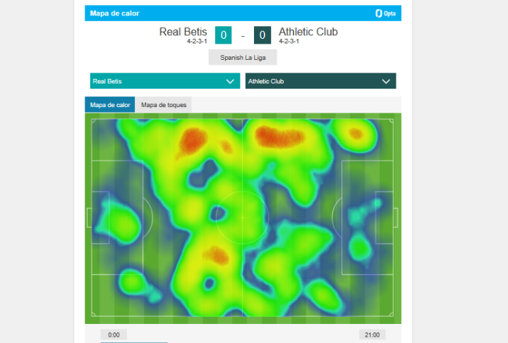 Ataques Betis - Athletic