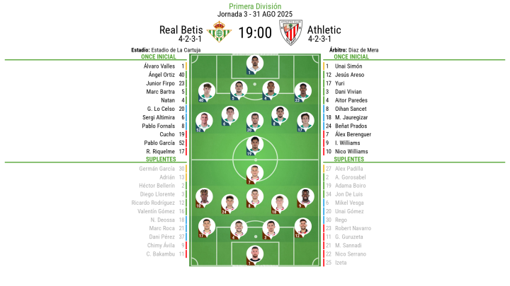 Alineaciones Betis - Athletic