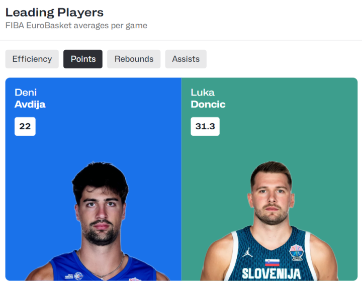 Luka, un loco con 31.3 puntos de media