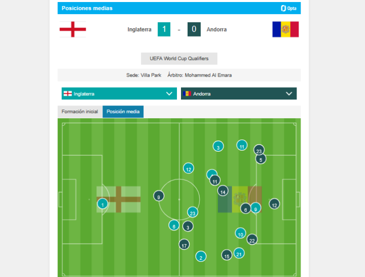 Inglaterra ataca y Andorra defiende