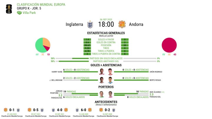 Estadísticas previas al partido