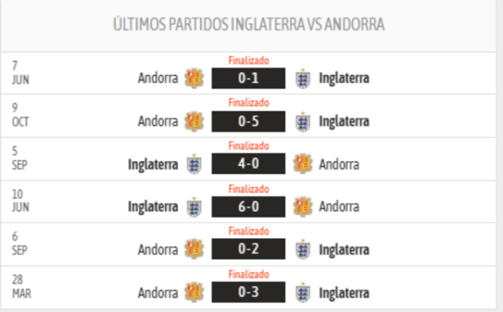 Últimos enfrentamientos Inglaterra vs Andorra
