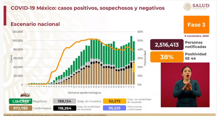 cifras covid-19 mexico 9 de noviembre coronavirus 