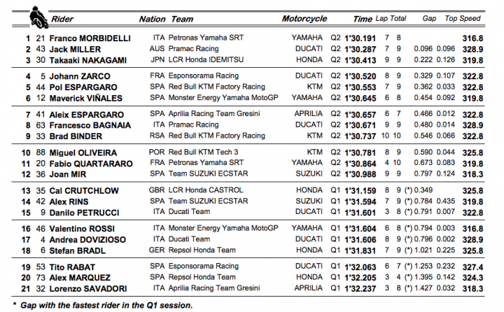 Resultados Clasificación MotoGP GP de Valencia