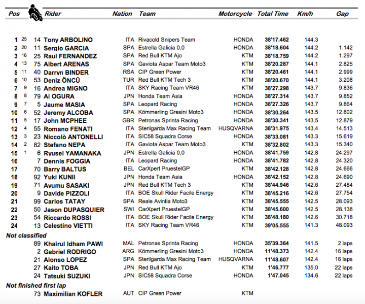 Resultado carrera Moto3 GP de Valencia 2020