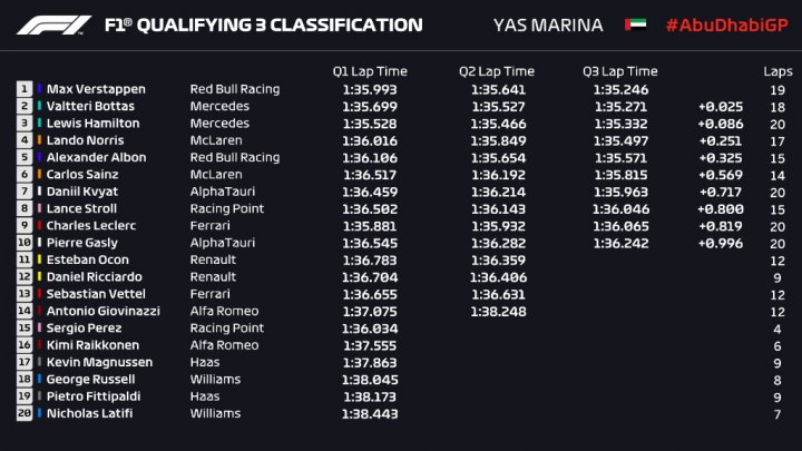 Resultados clasificación F1 GP de Abu Dhabi