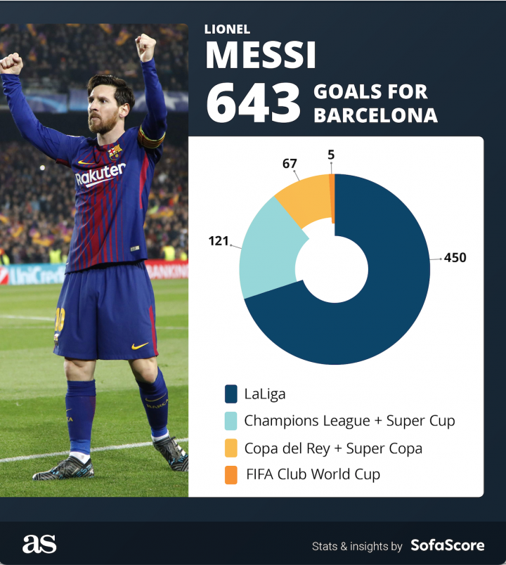 Messi goals