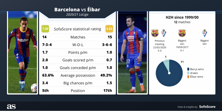 Barcelona Vs Eibar 6-1 - La Liga Lionel Messi Leads ...