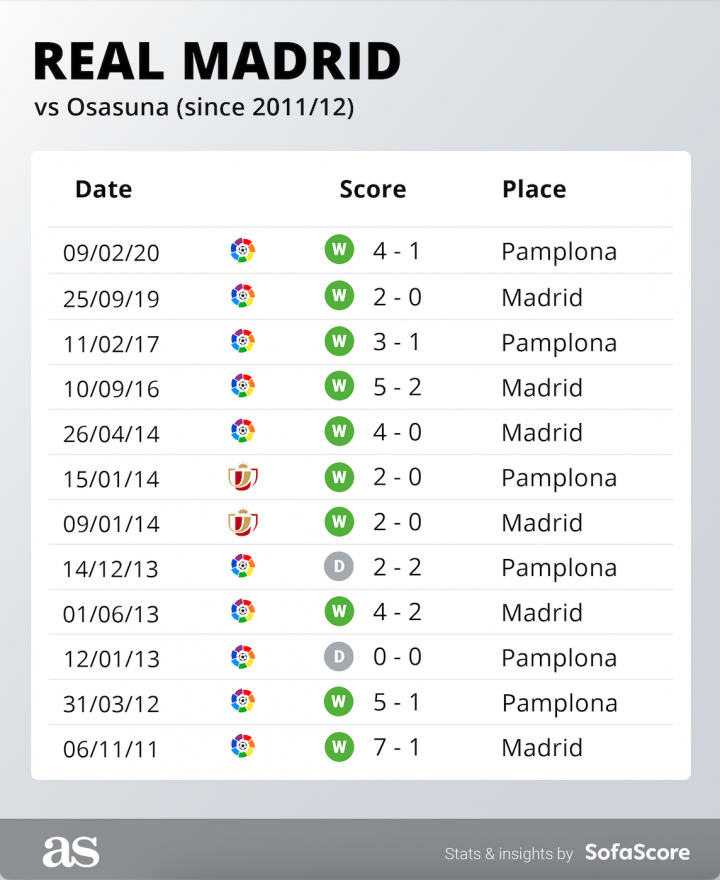 Real Madrid player ratings vs Osasuna: Federico Valverde is back