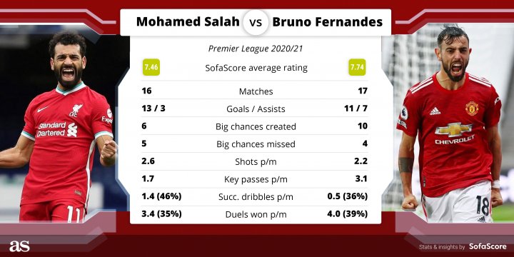 Salah vs Fernandes: Head-to-Head
