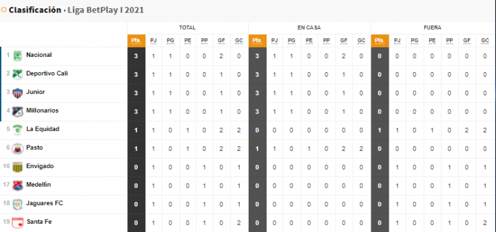 Tabla de Posiciones Liga BetPlay 