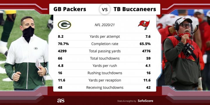 Brady and Rodgers stats