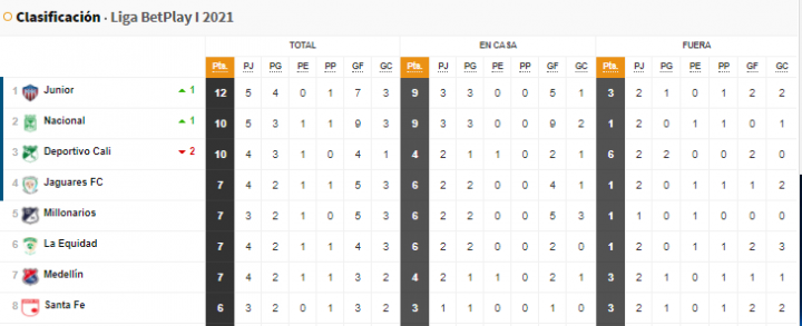 Tabla de la Liga BetPlay