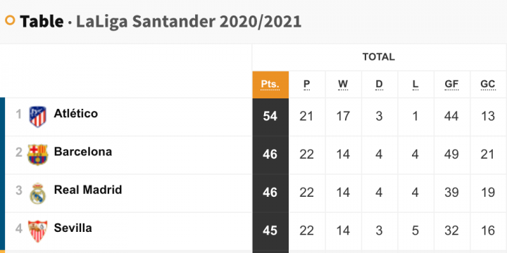 Table LaLiga