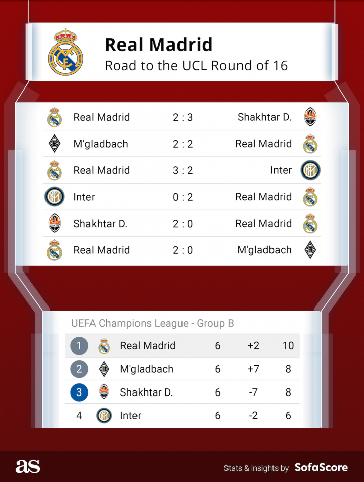 Real Madrid UCL path