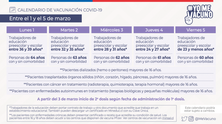 Calendario de vacunación en Chile, semana 1 a 5 de marzo