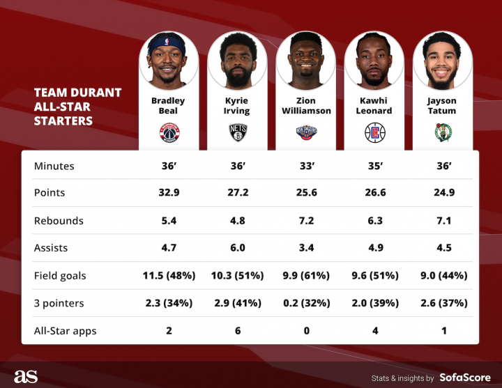 NBA All-Star Game 2019 results, highlights: Team LeBron beats Team
